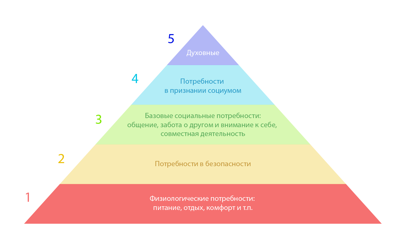 Пирамида потребностей Маслоу 7 уровней